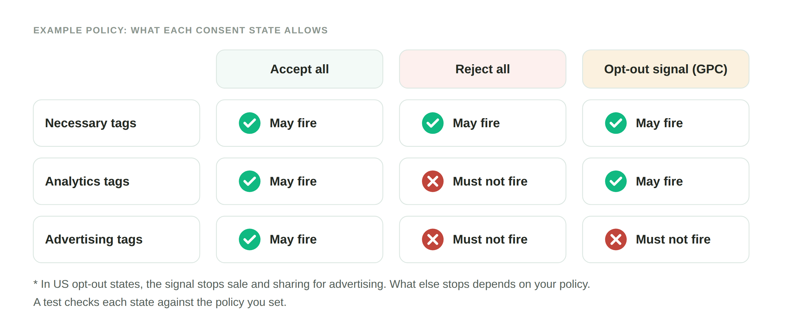 Example policy: necessary tags may always fire. Analytics tags stop on Reject all. Ad tags stop on Reject all and GPC.
