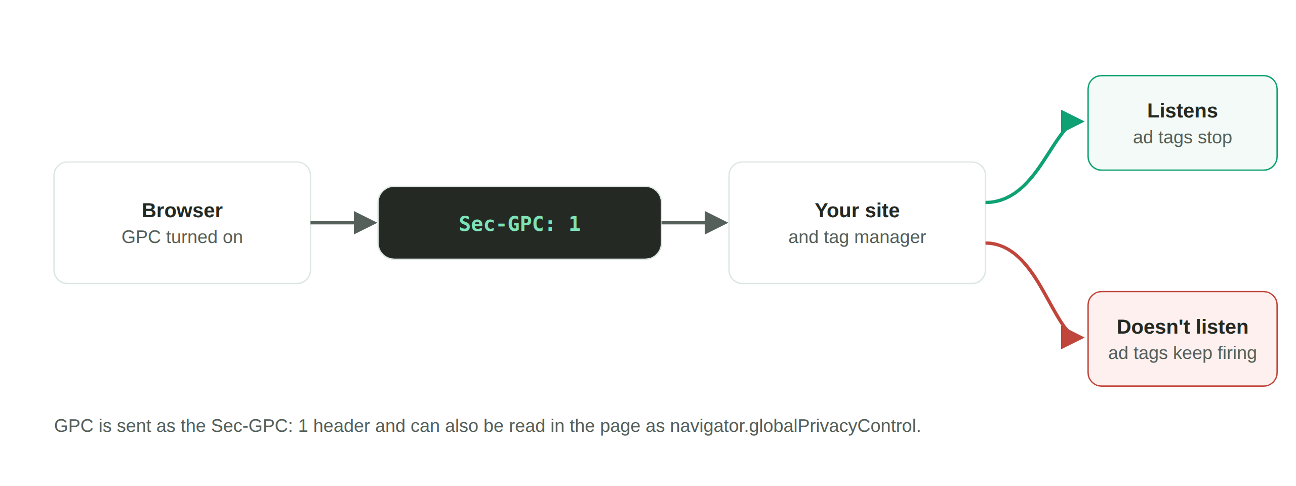 A browser with GPC turned on sends Sec-GPC: 1. If the site listens, ad tags stop. If it doesn't, ad tags keep firing.