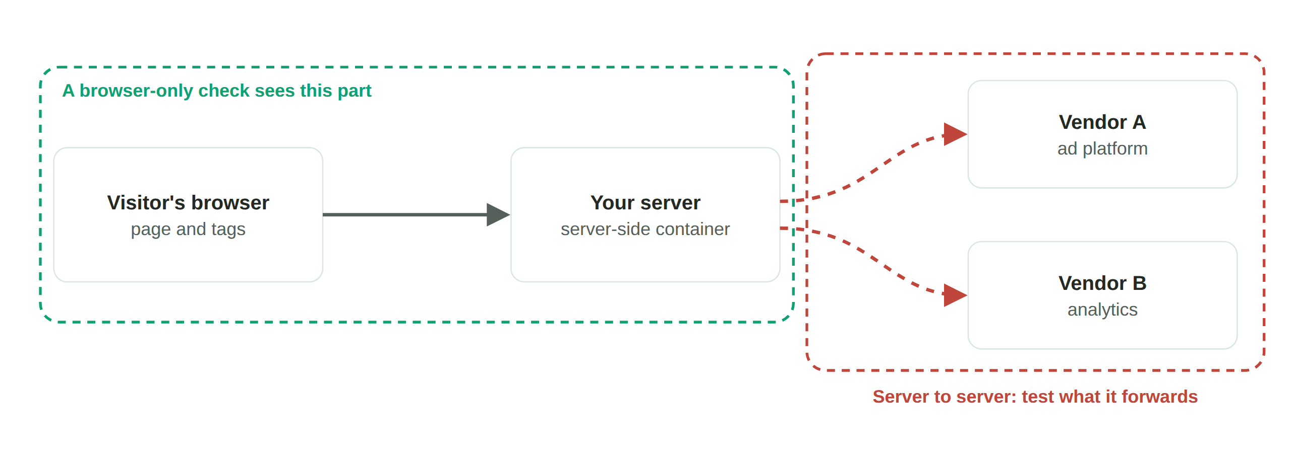 Your server-side container forwards browser data to ad and analytics vendors. A browser-only check doesn't see that step.