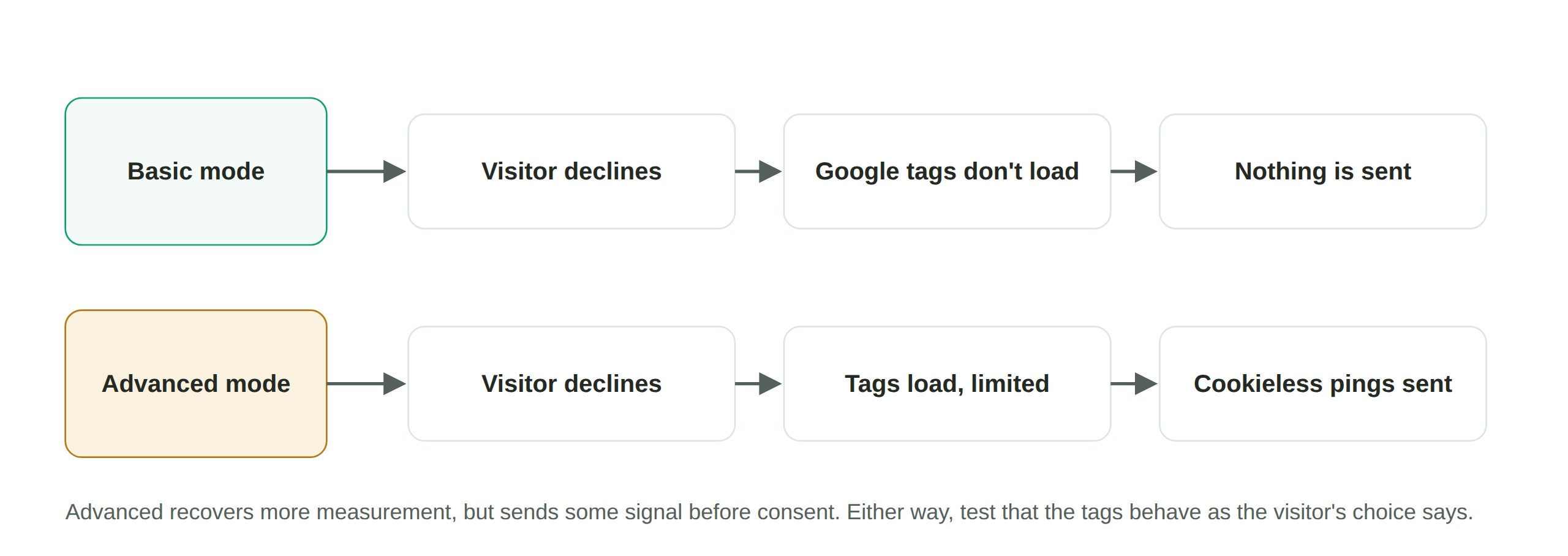 When a visitor declines, basic Consent Mode loads no Google tags. Advanced loads them limited and sends cookieless pings.
