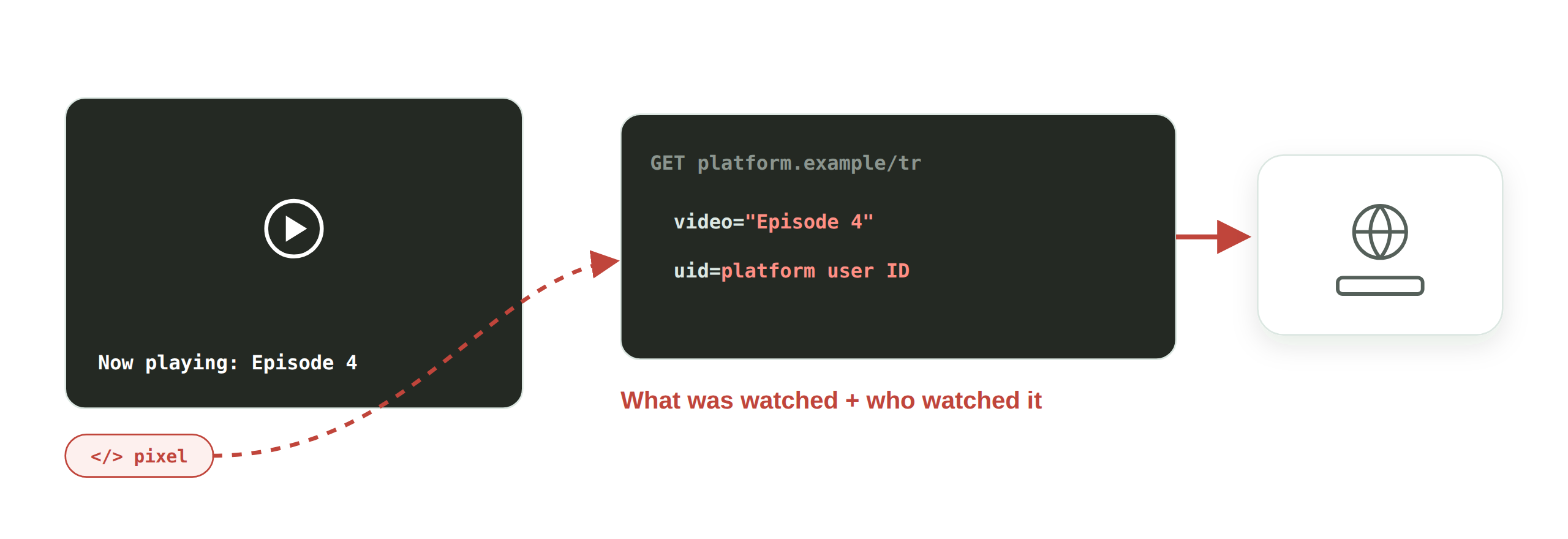 A pixel on a video page sends the episode watched with the viewer's platform user ID: what was watched plus who watched it.
