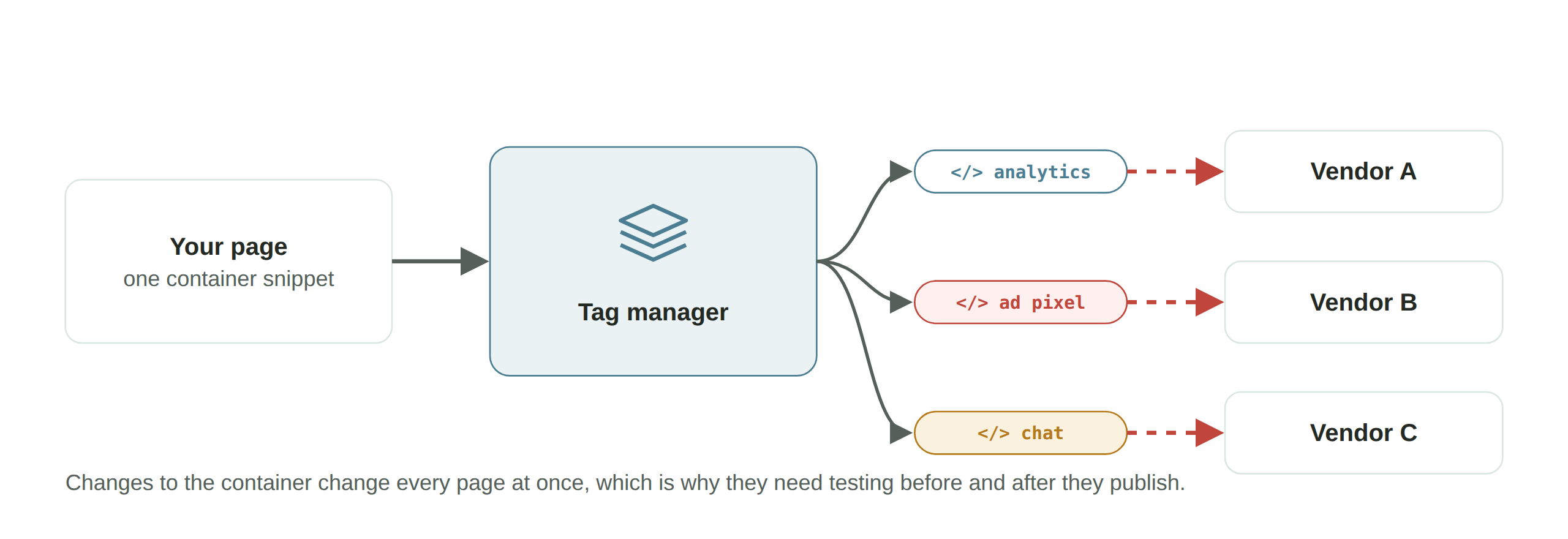 One tag manager container on the page loads analytics, ad pixel and chat tags, each sending data to a different vendor.
