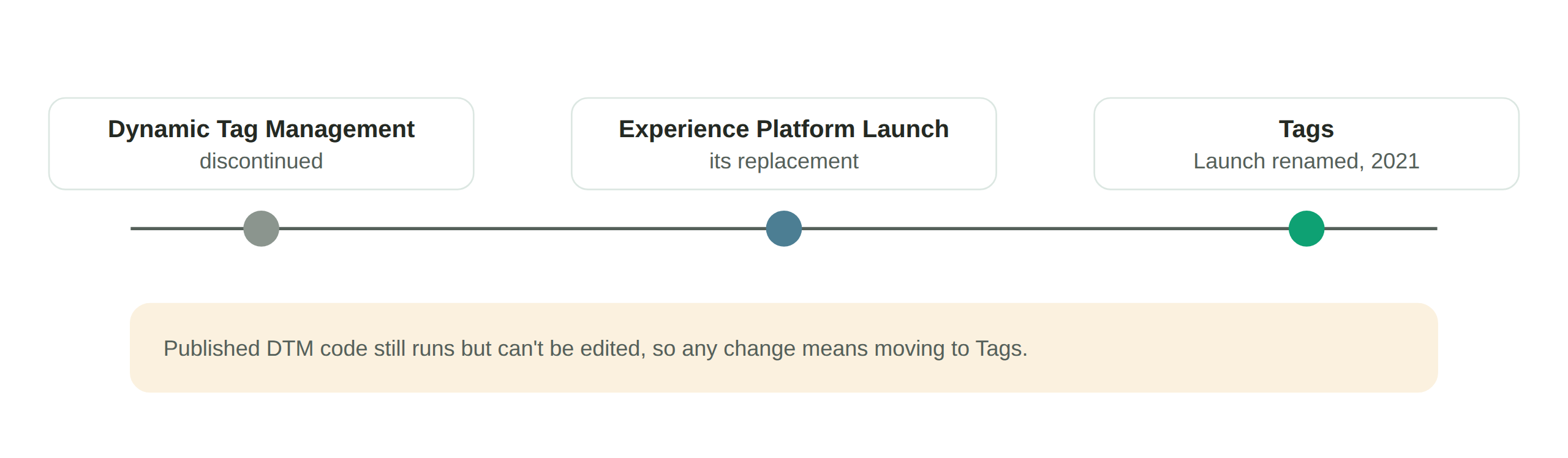 Timeline: Adobe Dynamic Tag Management, discontinued, was replaced by Experience Platform Launch, renamed Tags in 2021.
