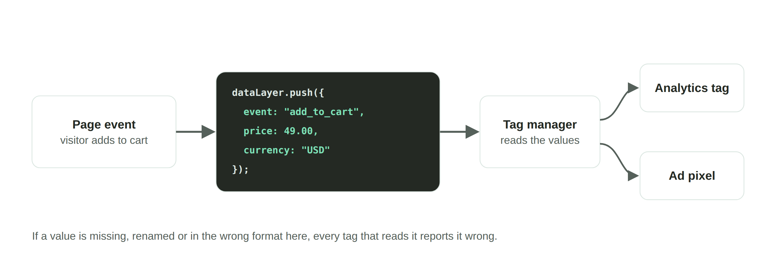 An add-to-cart event pushes the event, price and currency to the data layer, and the tag manager passes them to tags.