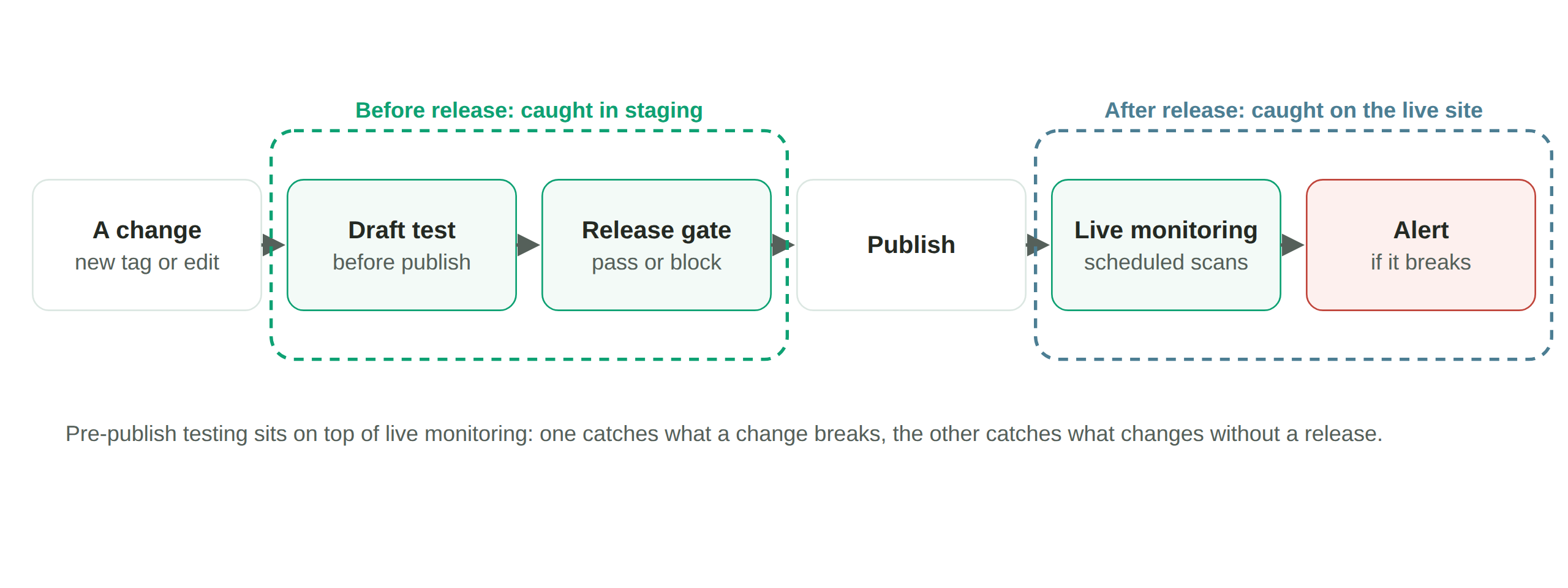 A change is tested as a draft and gated before publish. After release, scheduled scans watch the live site and alert.