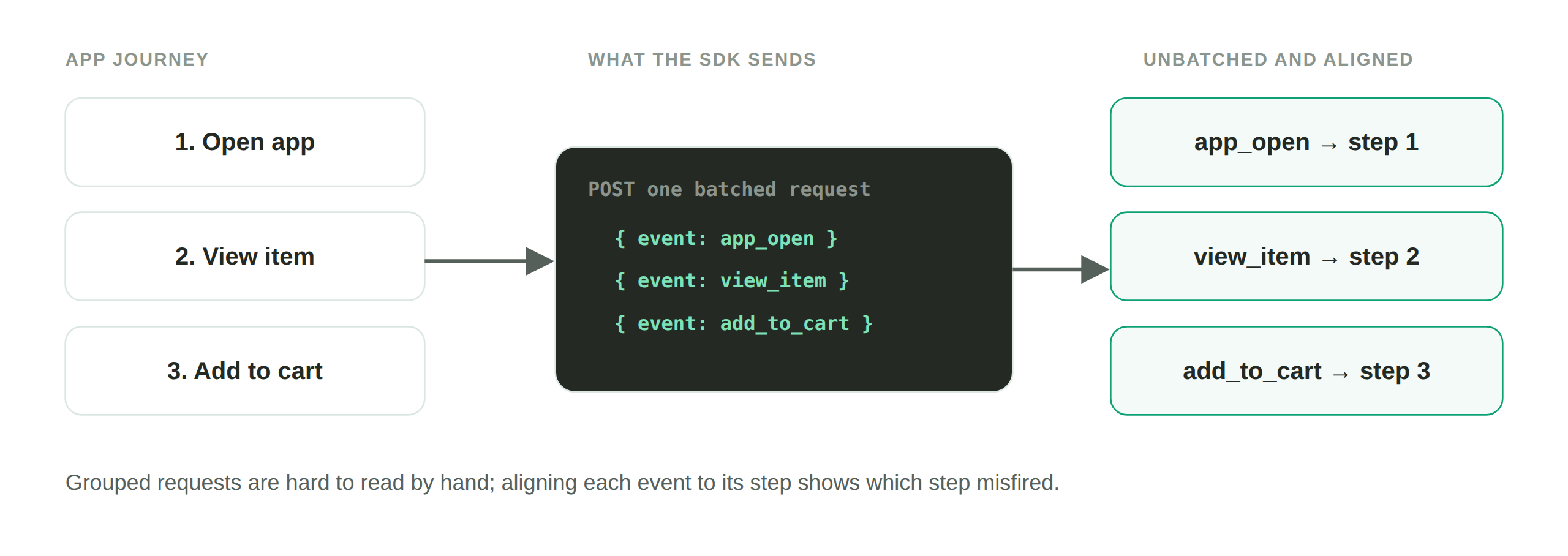 Three app steps produce one batched SDK request. Unbatched, each event lines up with the step that sent it.