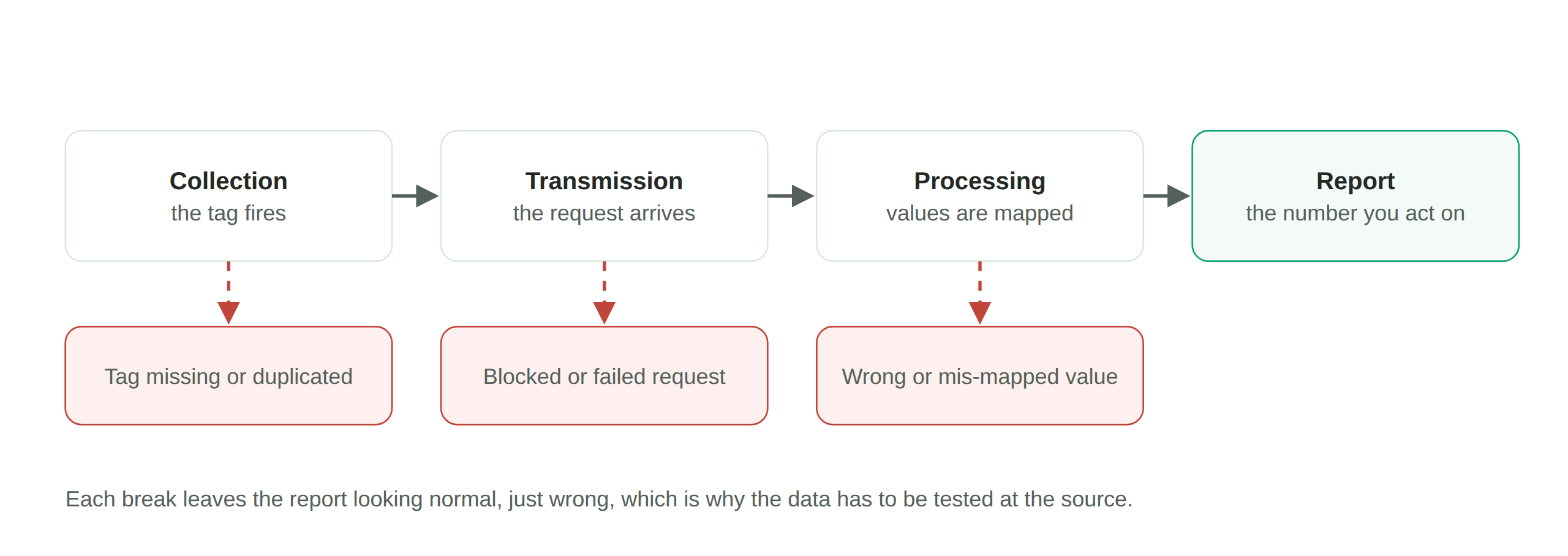 Analytics data can break at collection, transmission or processing, and the report still looks normal, just wrong.