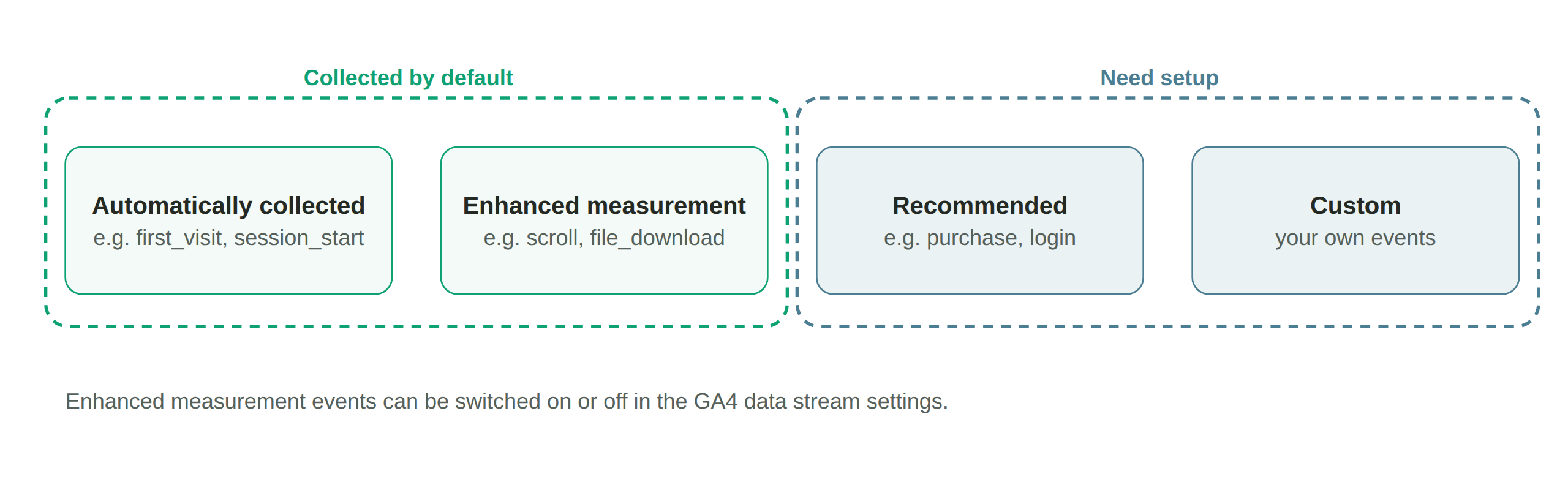 GA4's four event types: automatically collected and enhanced measurement come by default. Recommended and custom need setup.