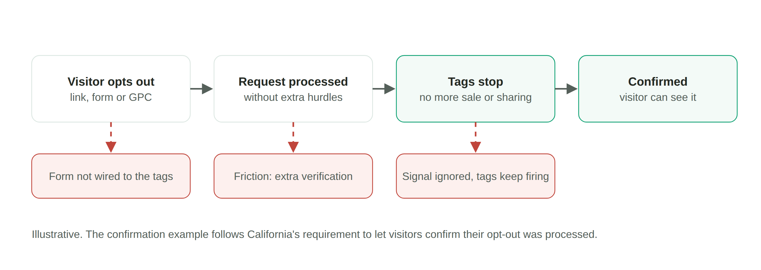 An opt-out runs from request to tags stopping to confirmation. It fails if the form isn't wired, adds friction or is ignored.