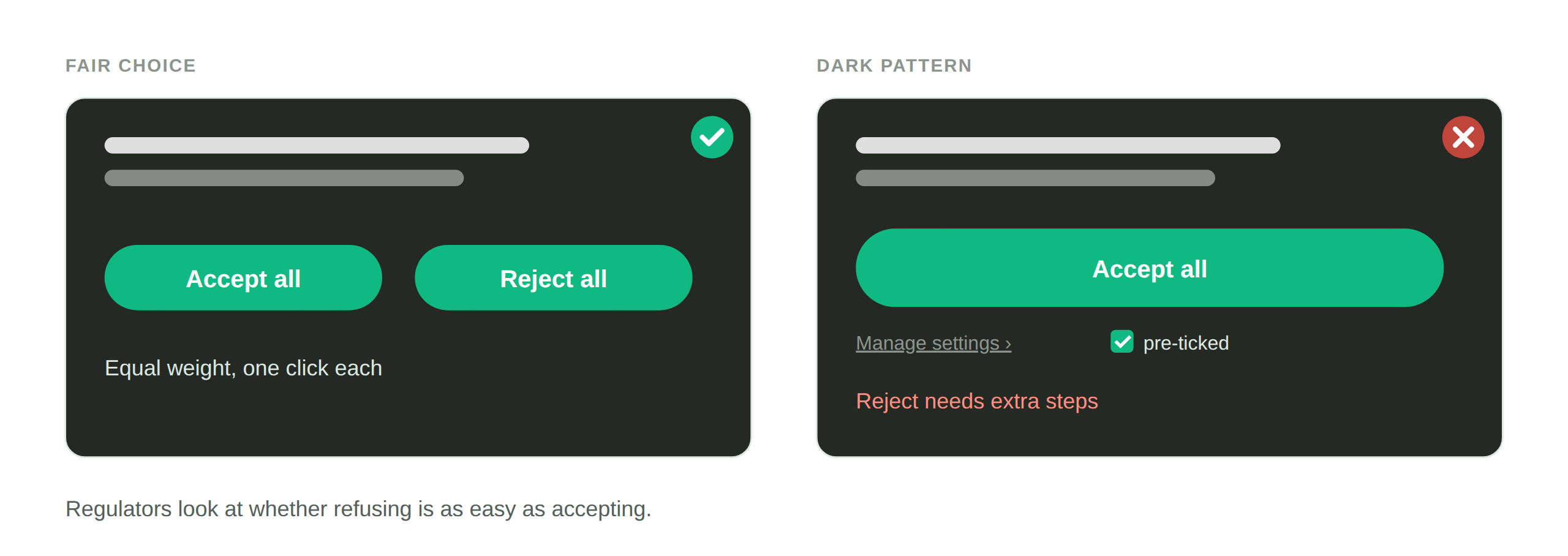 A fair banner gives Accept all and Reject all equal weight. A dark pattern hides Reject behind extra steps.