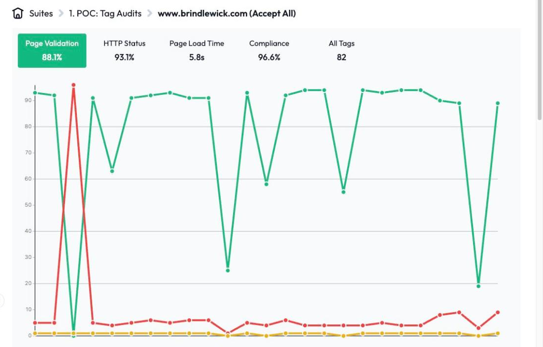A DataTrue monitoring dashboard charting page validation, HTTP status and compliance across daily runs, with dips where checks failed.