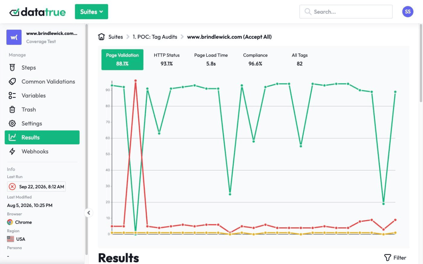 A DataTrue monitoring dashboard showing page validation, HTTP status, load time and compliance results across scheduled runs