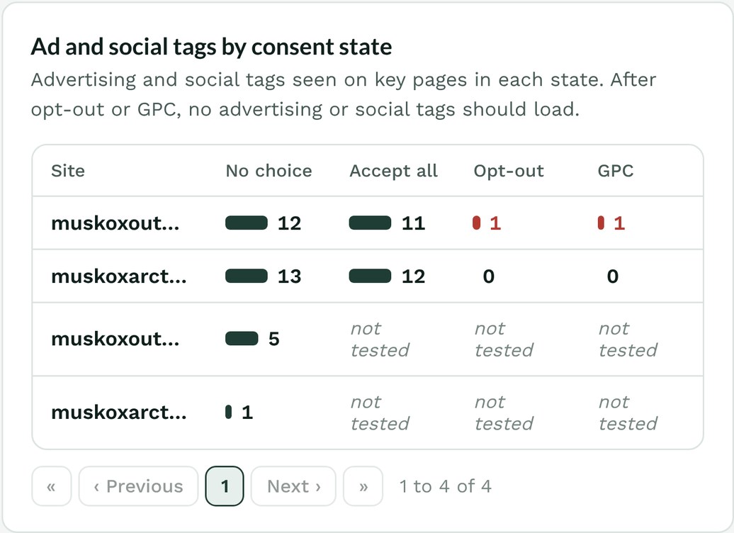 Table of ad and social tags per consent state for four fictional sites, with tags loading after opt-out and GPC flagged in red