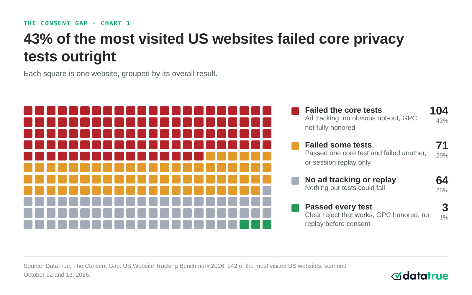 Chart: where the 242 sites land. 104 failed the core tests, 71 failed some tests, 64 had no ad tracking or replay, 3 passed every test.