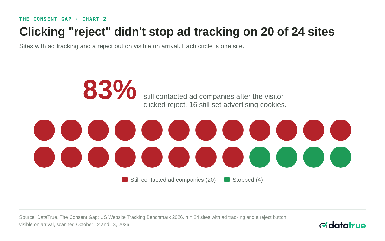 Chart: on 20 of 24 sites with a visible reject button, ad companies were still contacted after the visitor clicked reject.