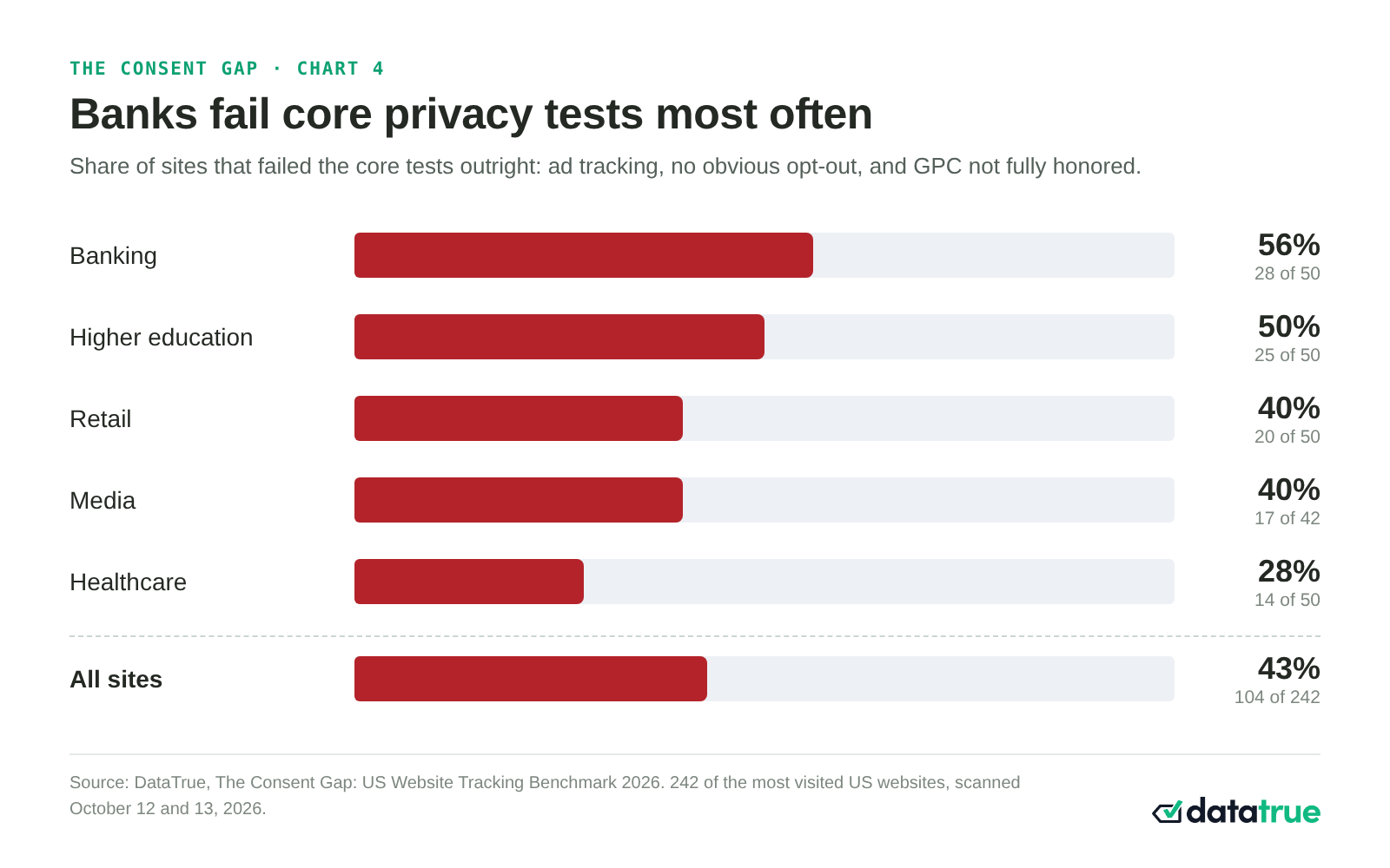 Chart: share of sites failing the core privacy tests by industry. Banking is highest.