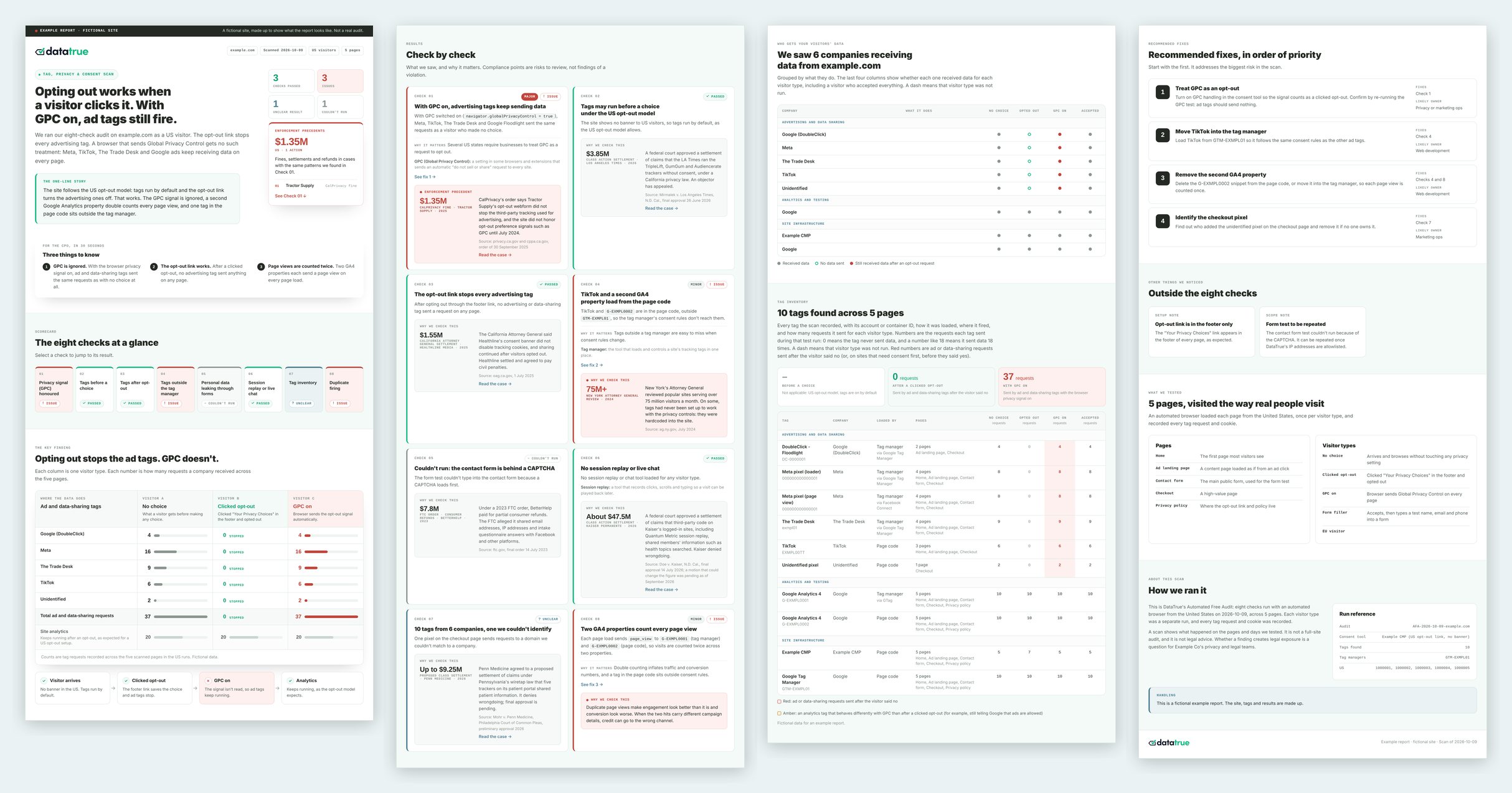 Example report for a fictional example.com, shown top to bottom in four columns: the main finding, the eight checks at a glance, the key finding chart, each check with its evidence and an enforcement case, who gets the data, the tag inventory, recommended fixes and how we ran it
