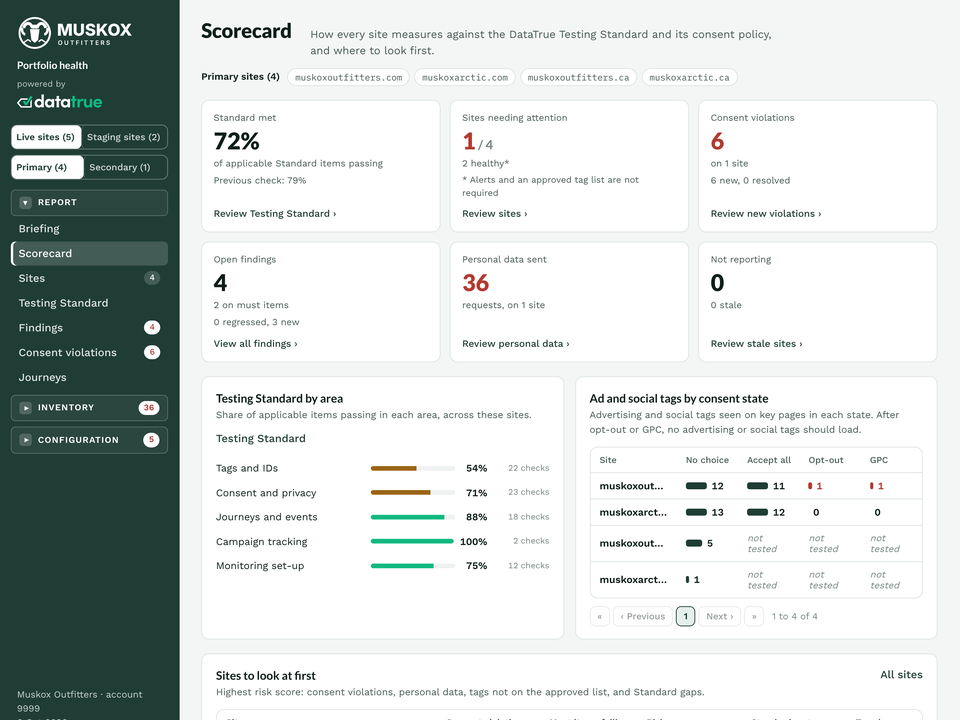 The Muskox Outfitters example report open on its Scorecard: Testing Standard met 72%, 1 of 4 sites needing attention, 6 consent violations and 4 open findings.