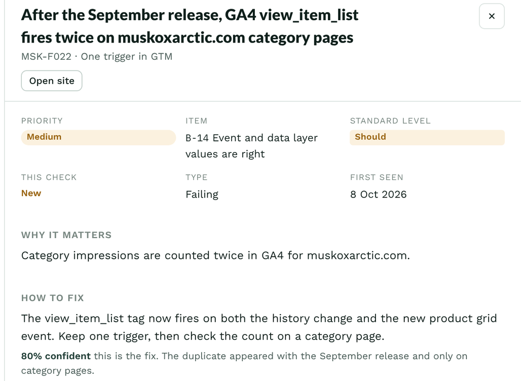 A single finding in the example report: GA4 view_item_list fires twice on category pages, with its priority, why it matters, how to fix it and an 80% confidence estimate.