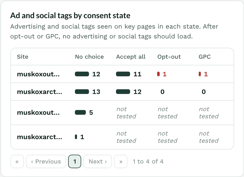 Ad and social tags by consent state for each site in the example report: tag counts with no choice and after accepting all, and the one site where a tag still loads after opt-out and with GPC.