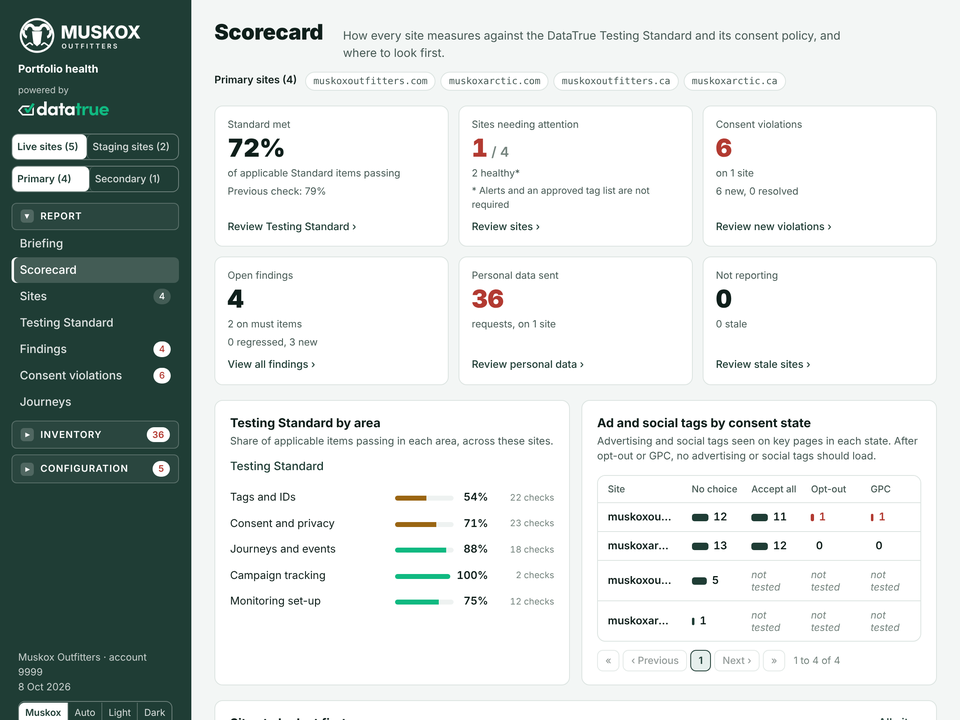 The Muskox Outfitters example report open on its Scorecard: Testing Standard met 72%, 1 of 4 sites needing attention, 6 consent violations and 4 open findings.