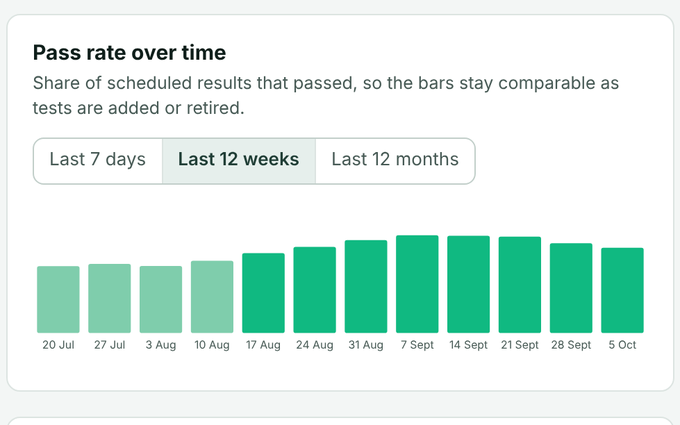Pass rate over time chart in a DataTrue example report, showing weekly test results (example data)