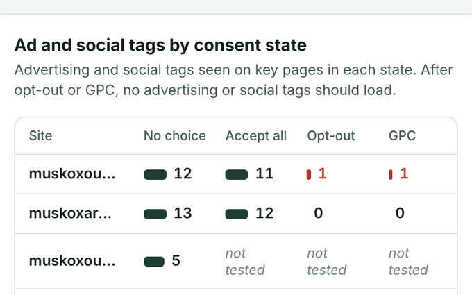 Ad and social tags by consent state in a DataTrue example report, with tags flagged after opt-out and GPC (example data)