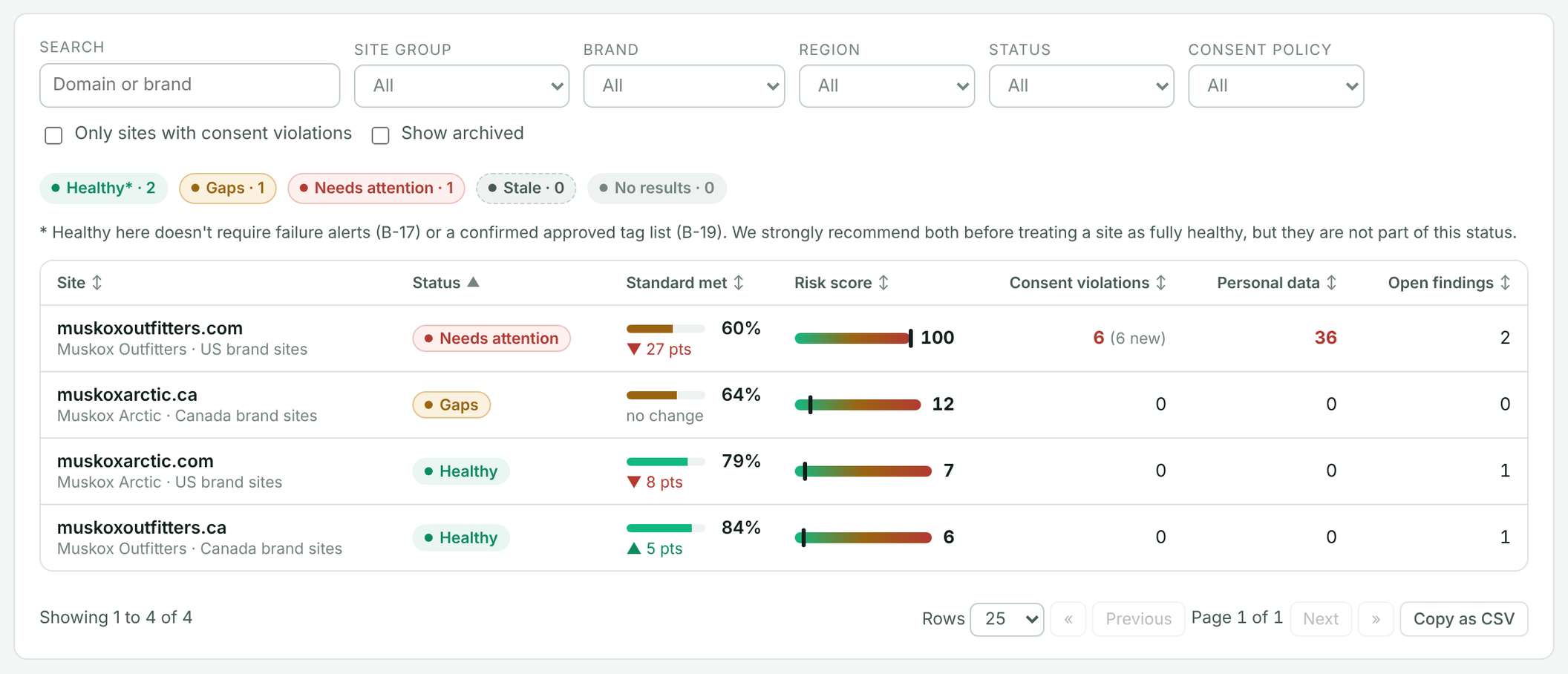 The Sites page of a DataTrue example report, comparing status, risk score and consent violations across sites (example data)