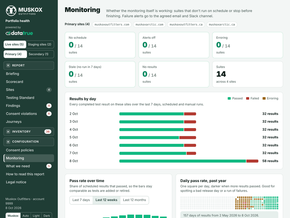 The Monitoring page of a DataTrue example report, with suite health numbers and results by day (example data)